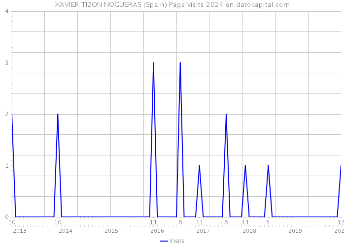 XAVIER TIZON NOGUERAS (Spain) Page visits 2024 