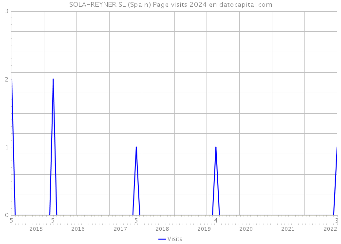 SOLA-REYNER SL (Spain) Page visits 2024 