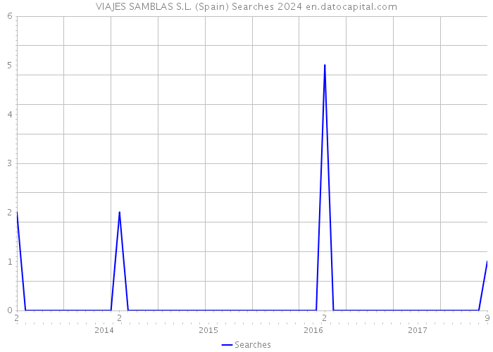 VIAJES SAMBLAS S.L. (Spain) Searches 2024 