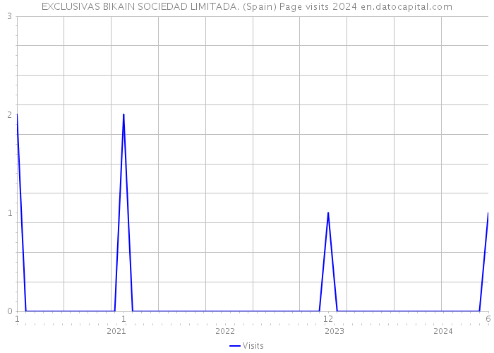 EXCLUSIVAS BIKAIN SOCIEDAD LIMITADA. (Spain) Page visits 2024 