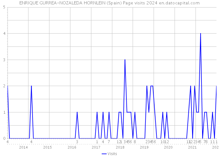 ENRIQUE GURREA-NOZALEDA HORNLEIN (Spain) Page visits 2024 