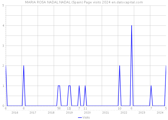 MARIA ROSA NADAL NADAL (Spain) Page visits 2024 