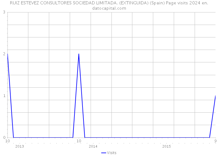 RUIZ ESTEVEZ CONSULTORES SOCIEDAD LIMITADA. (EXTINGUIDA) (Spain) Page visits 2024 