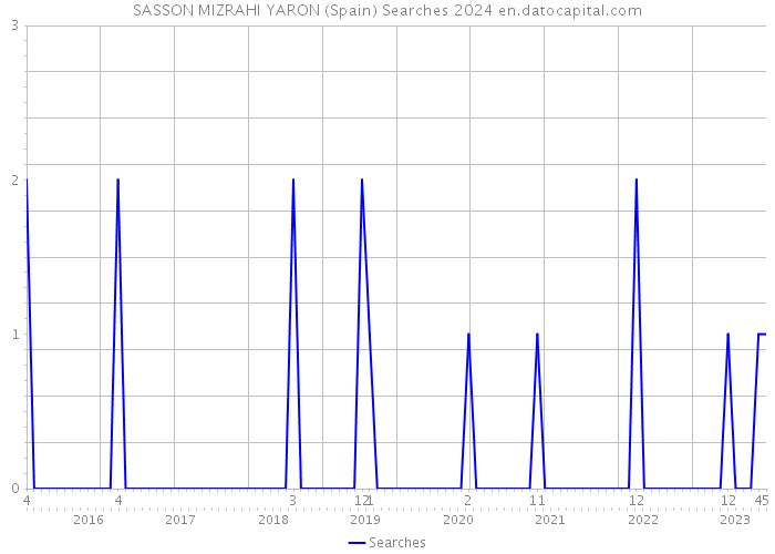 SASSON MIZRAHI YARON (Spain) Searches 2024 