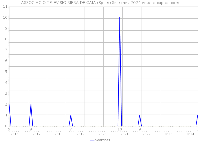 ASSOCIACIO TELEVISIO RIERA DE GAIA (Spain) Searches 2024 