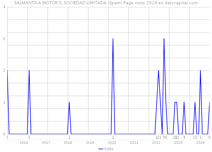 SALMANTIKA MOTOR'S, SOCIEDAD LIMITADA (Spain) Page visits 2024 