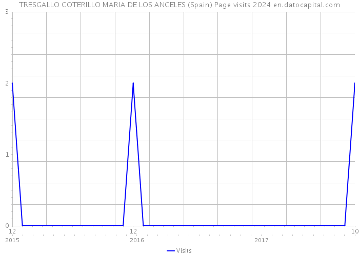 TRESGALLO COTERILLO MARIA DE LOS ANGELES (Spain) Page visits 2024 