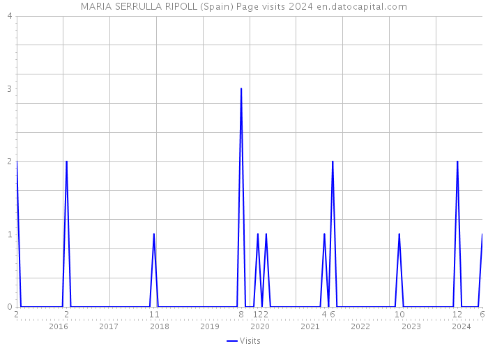 MARIA SERRULLA RIPOLL (Spain) Page visits 2024 