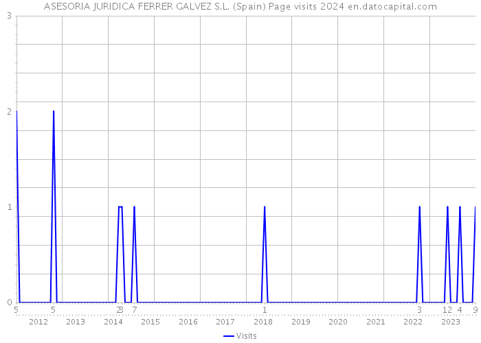 ASESORIA JURIDICA FERRER GALVEZ S.L. (Spain) Page visits 2024 