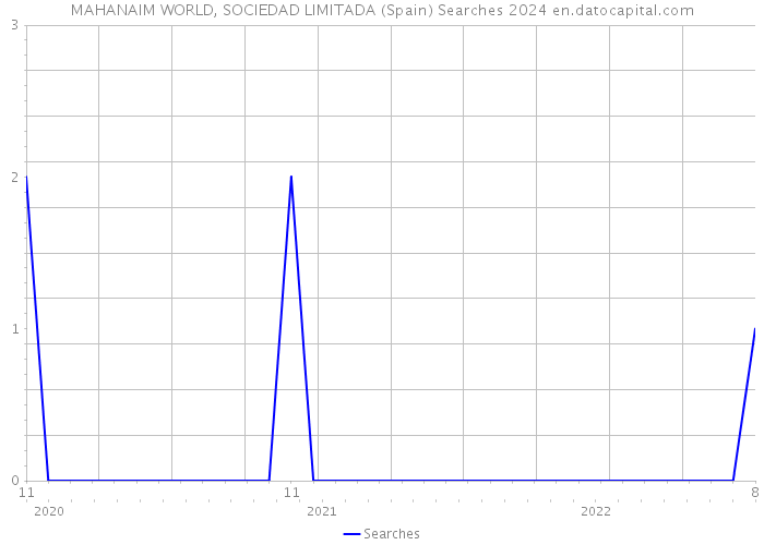 MAHANAIM WORLD, SOCIEDAD LIMITADA (Spain) Searches 2024 