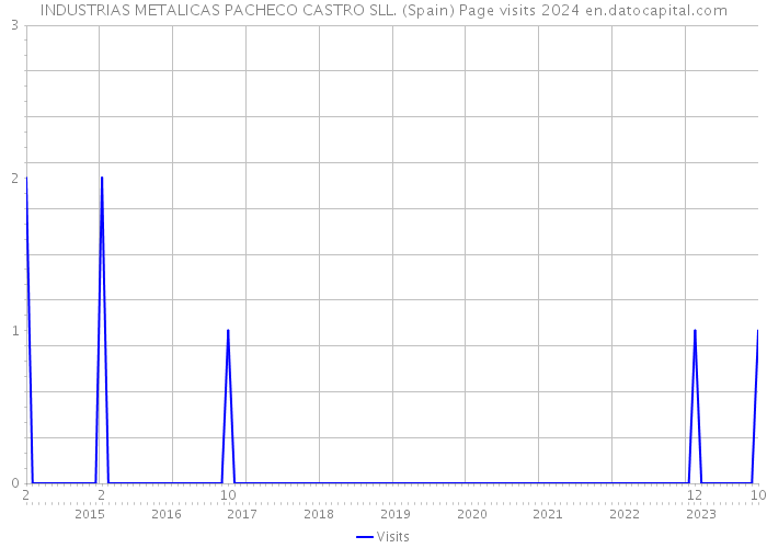 INDUSTRIAS METALICAS PACHECO CASTRO SLL. (Spain) Page visits 2024 