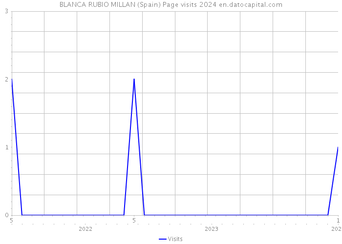 BLANCA RUBIO MILLAN (Spain) Page visits 2024 