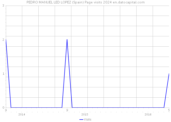 PEDRO MANUEL LED LOPEZ (Spain) Page visits 2024 