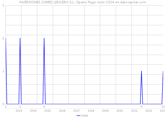 INVERSIONES GOMEZ LENCERO S.L. (Spain) Page visits 2024 