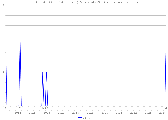 CHAO PABLO PERNAS (Spain) Page visits 2024 