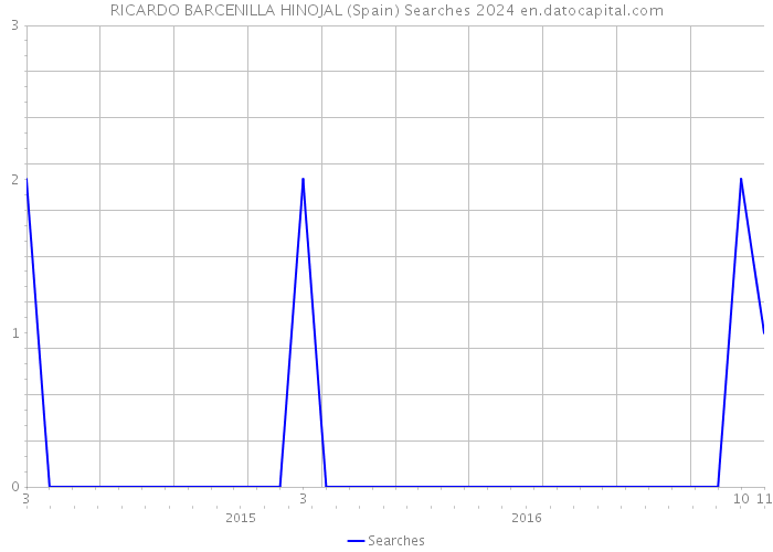 RICARDO BARCENILLA HINOJAL (Spain) Searches 2024 