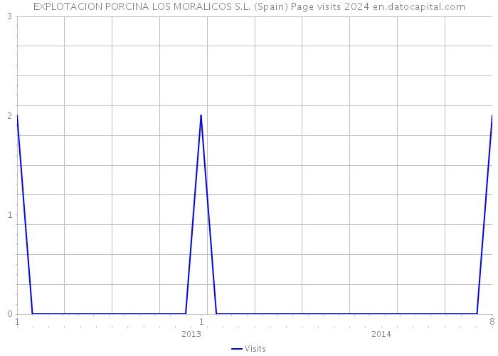 EXPLOTACION PORCINA LOS MORALICOS S.L. (Spain) Page visits 2024 