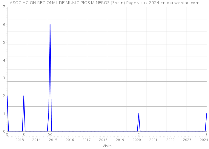 ASOCIACION REGIONAL DE MUNICIPIOS MINEROS (Spain) Page visits 2024 