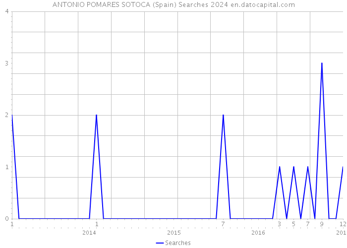 ANTONIO POMARES SOTOCA (Spain) Searches 2024 