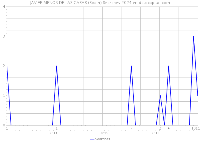 JAVIER MENOR DE LAS CASAS (Spain) Searches 2024 