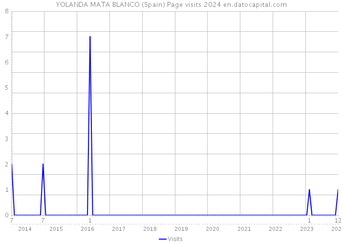 YOLANDA MATA BLANCO (Spain) Page visits 2024 