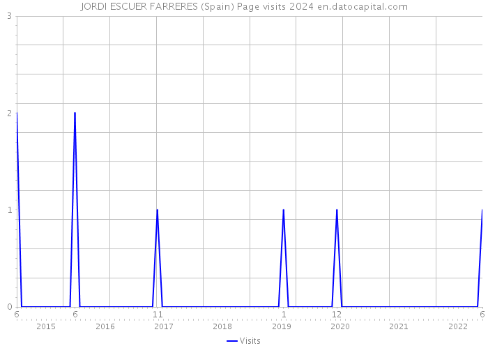 JORDI ESCUER FARRERES (Spain) Page visits 2024 