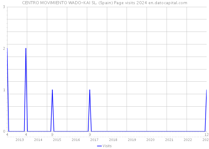 CENTRO MOVIMIENTO WADO-KAI SL. (Spain) Page visits 2024 