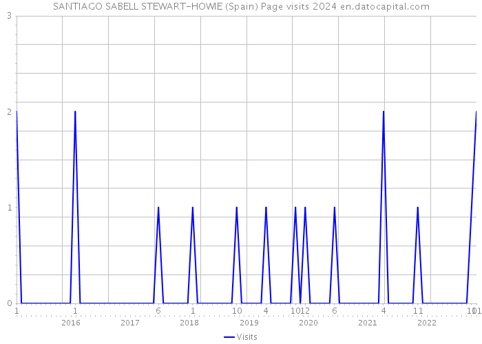 SANTIAGO SABELL STEWART-HOWIE (Spain) Page visits 2024 