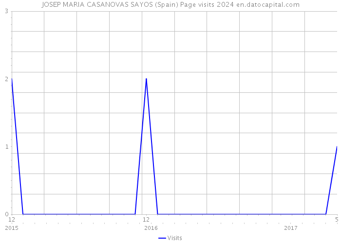 JOSEP MARIA CASANOVAS SAYOS (Spain) Page visits 2024 