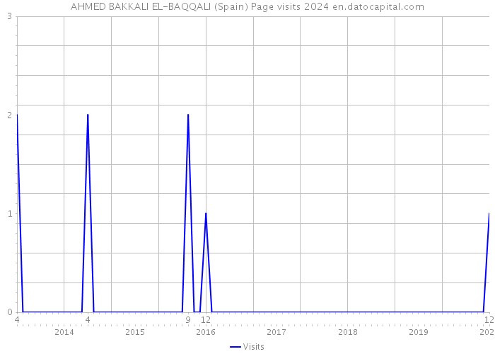AHMED BAKKALI EL-BAQQALI (Spain) Page visits 2024 