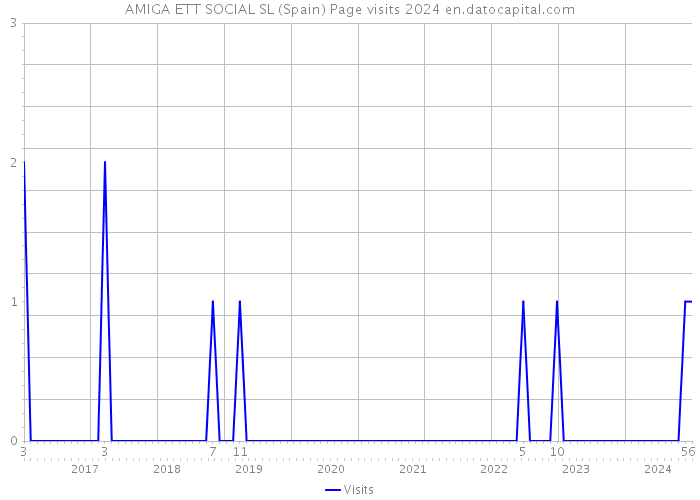 AMIGA ETT SOCIAL SL (Spain) Page visits 2024 