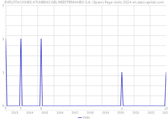 EXPLOTACIONES ATUNERAS DEL MEDITERRANEO S.A. (Spain) Page visits 2024 