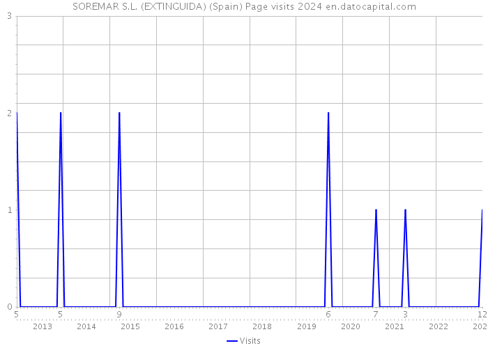 SOREMAR S.L. (EXTINGUIDA) (Spain) Page visits 2024 