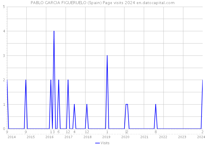 PABLO GARCIA FIGUERUELO (Spain) Page visits 2024 