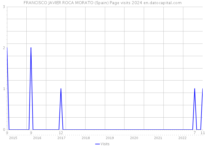 FRANCISCO JAVIER ROCA MORATO (Spain) Page visits 2024 