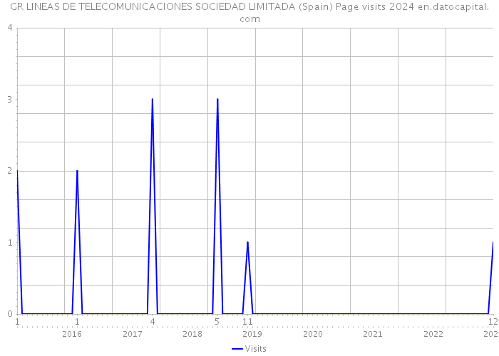 GR LINEAS DE TELECOMUNICACIONES SOCIEDAD LIMITADA (Spain) Page visits 2024 