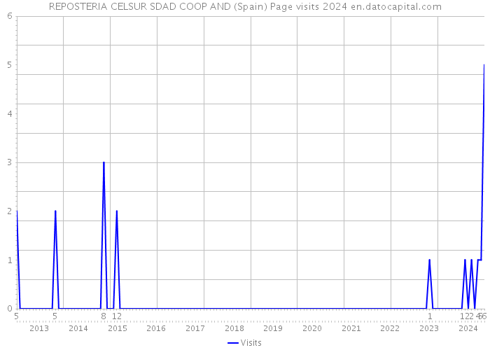 REPOSTERIA CELSUR SDAD COOP AND (Spain) Page visits 2024 