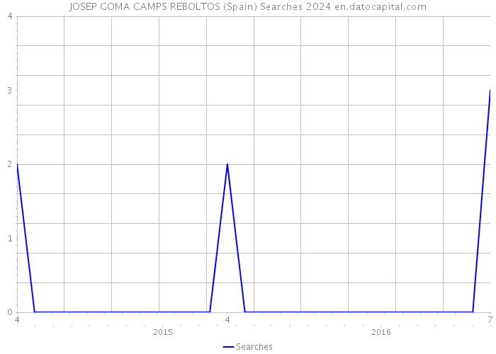 JOSEP GOMA CAMPS REBOLTOS (Spain) Searches 2024 