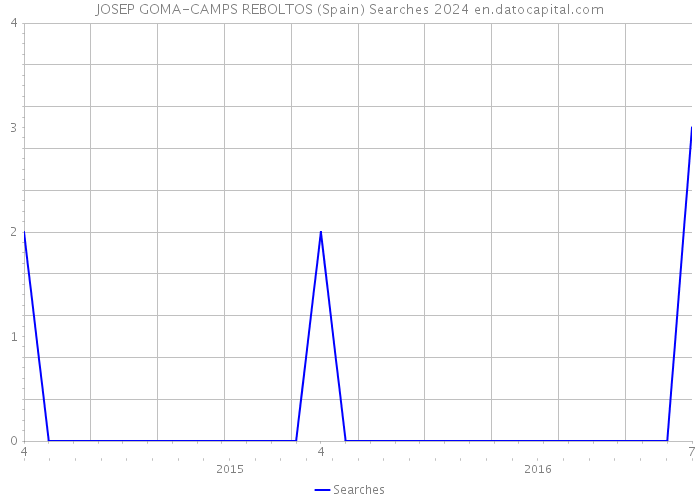JOSEP GOMA-CAMPS REBOLTOS (Spain) Searches 2024 
