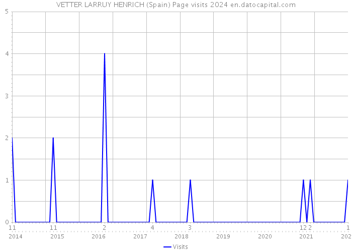 VETTER LARRUY HENRICH (Spain) Page visits 2024 