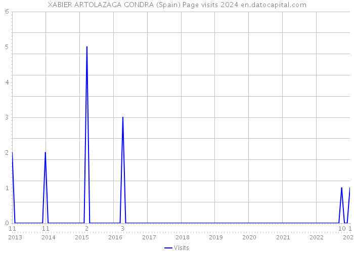 XABIER ARTOLAZAGA GONDRA (Spain) Page visits 2024 