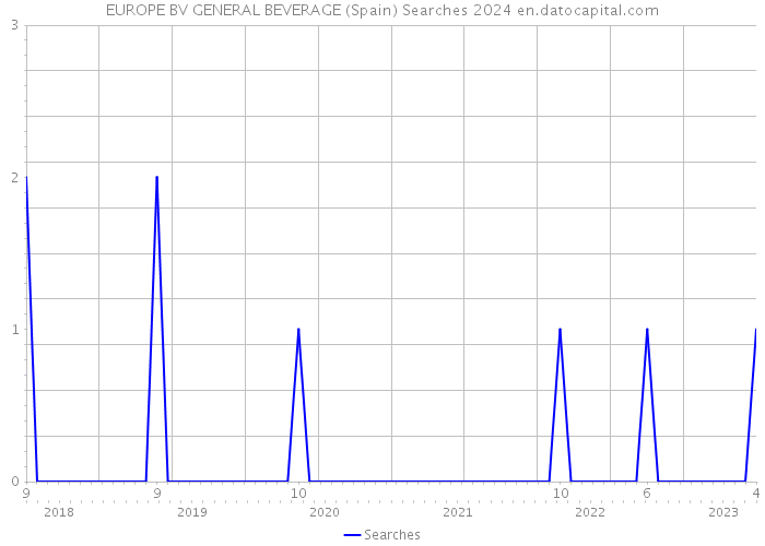 EUROPE BV GENERAL BEVERAGE (Spain) Searches 2024 