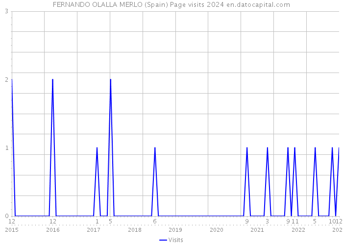 FERNANDO OLALLA MERLO (Spain) Page visits 2024 