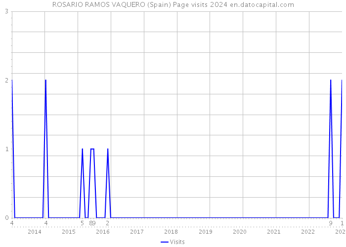 ROSARIO RAMOS VAQUERO (Spain) Page visits 2024 