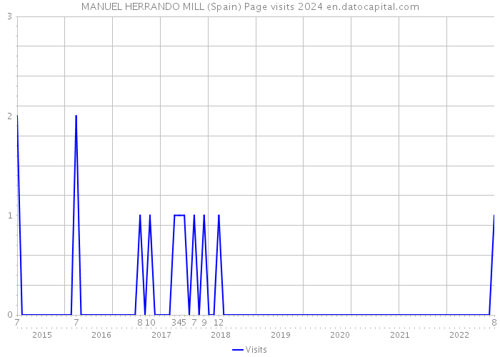 MANUEL HERRANDO MILL (Spain) Page visits 2024 