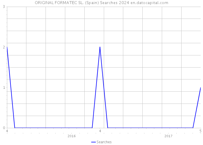 ORIGINAL FORMATEC SL. (Spain) Searches 2024 
