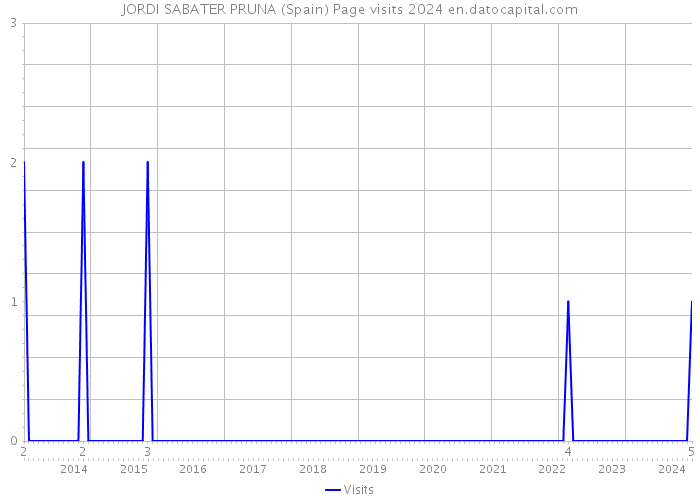 JORDI SABATER PRUNA (Spain) Page visits 2024 