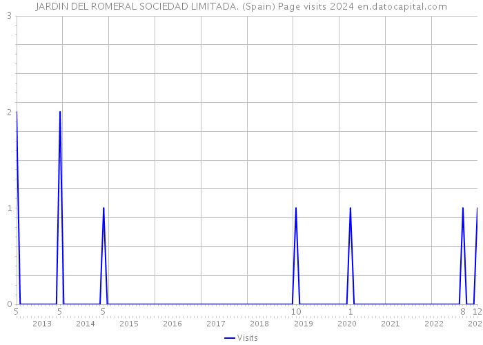 JARDIN DEL ROMERAL SOCIEDAD LIMITADA. (Spain) Page visits 2024 