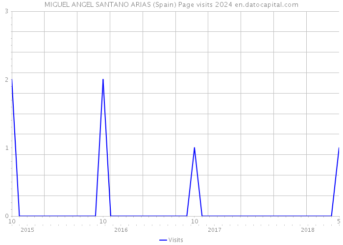 MIGUEL ANGEL SANTANO ARIAS (Spain) Page visits 2024 