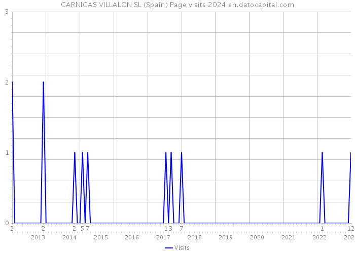 CARNICAS VILLALON SL (Spain) Page visits 2024 